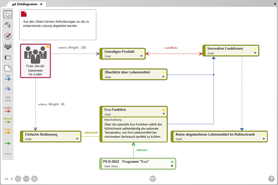 Beispiel eines Zieldiagramms mit einem Stakeholder, verschiedenen Zielen und einer abgeleiteten Anforderung