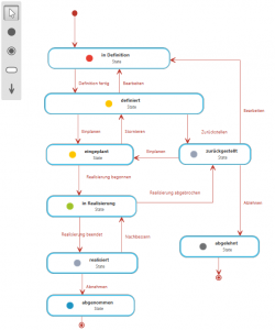 Das Zustandsdiagramm › microTOOL Hilfeseiten