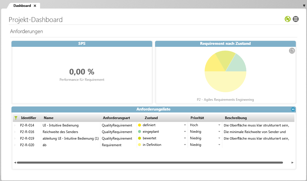 Beispiel eines Dashboards mit KPI, Chart und einer Anforderungsliste