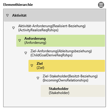 Elementhierarchie einer Abfrage Elementhierarchie einer Abfrage