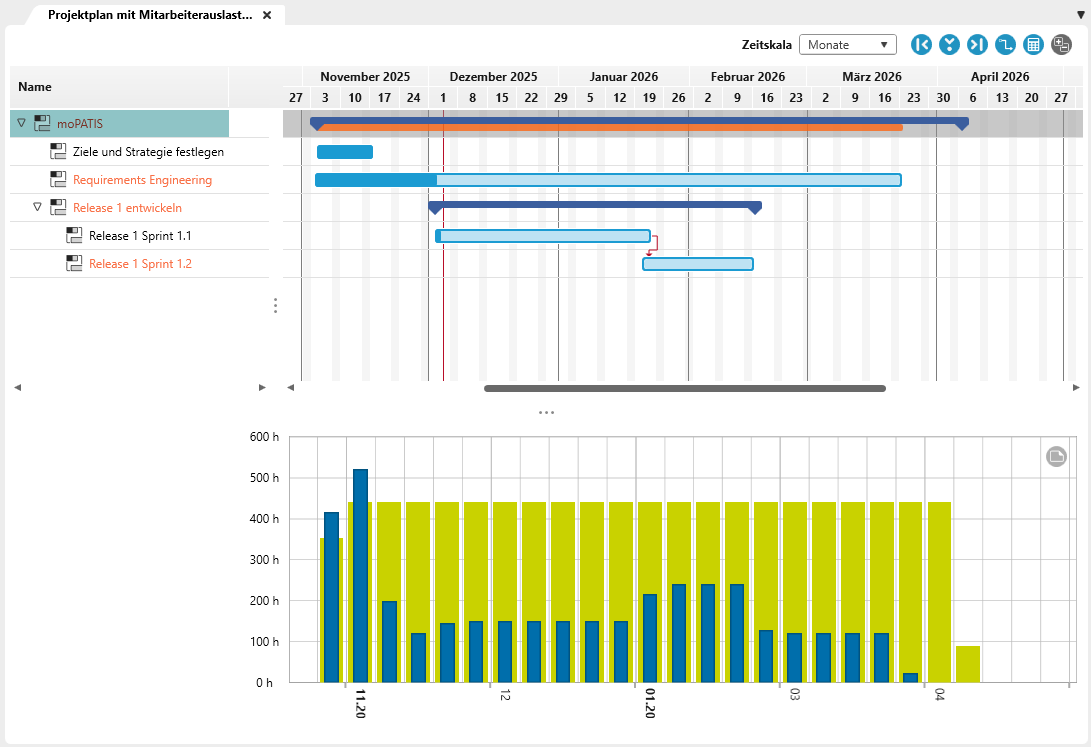 Beispiel der Sicht „Projektplan mit Mitarbeiterauslastung“
