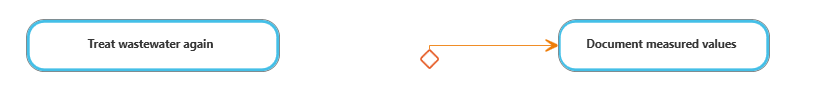 decision node linked to the action "Document measured values"