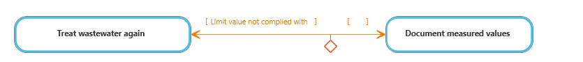decision node with conditions