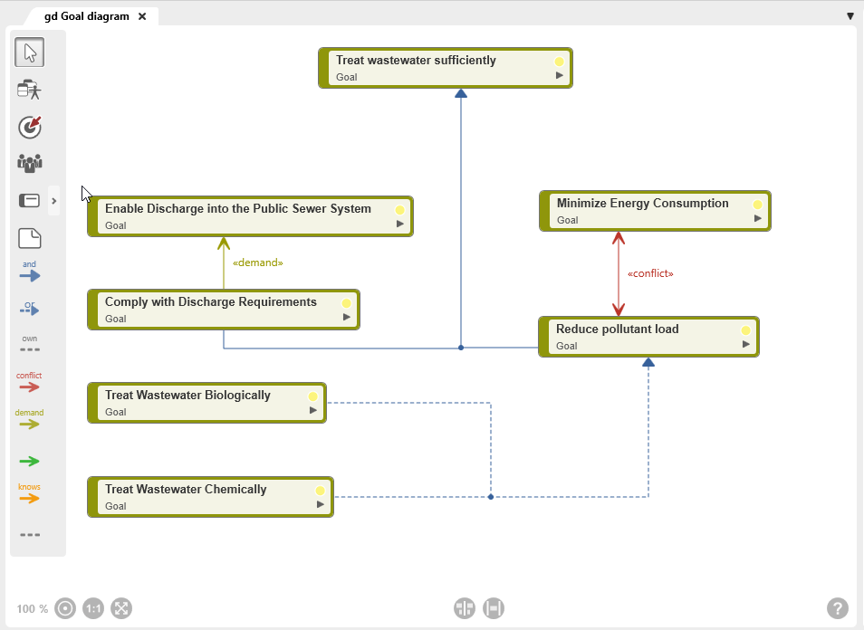Example of a goal diagram Example of a goal diagram